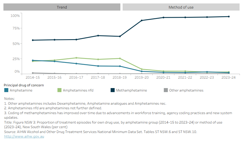 Line graph shows number of episodes for own drug use by amphetamine group in New South Wales from 2014–15 to 2023–24. Data can be disaggregated by method of use in 2023–24. 