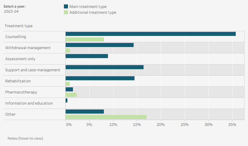 Grouped horizontal bar chart shows the number of episodes with treatment type by main and additional treatment type in New South Wales in 2023–24. Data is filtered by financial year.