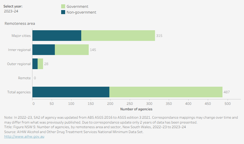 Horizontal bar chart shows the distribution of agencies by sector and remoteness area in New South Wales in 2023–24. 