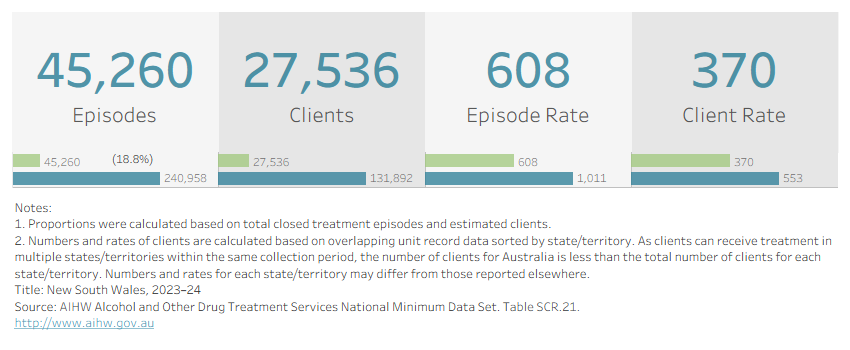 Visualisation shows the number of treatment episodes, clients, and their respective rates per 100,000 population in New South Wales in 2023–24. 