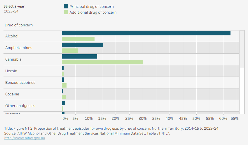 Grouped horizontal bar chart shows the number of episodes with drug of concern by principal and additional drug of concern in the Northern Territory in 2023–24. Data is filtered by financial year.