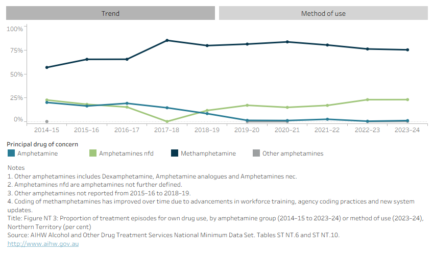 Line graph shows number of episodes for own drug use by amphetamine group in the Northern Territory from 2014–15 to 2023–24. Data can be disaggregated by method of use in 2023–24. 