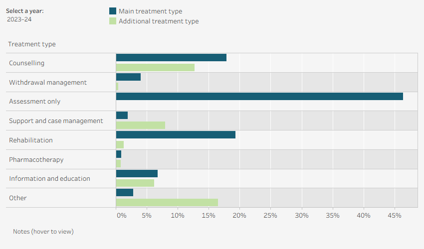 Grouped horizontal bar chart shows the number of episodes with treatment type by main and additional treatment type in the Northern Territory in 2023–24. Data is filtered by financial year.