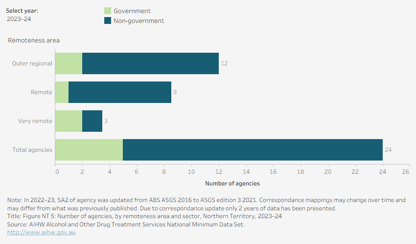 Horizontal bar chart shows the distribution of agencies by sector and remoteness area in the Northern Territory in 2023–24. 