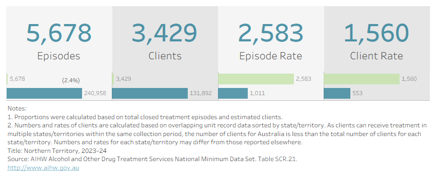 Visualisation shows the number of treatment episodes, clients, and their respective rates per 100,000 population in the Northern Territory in 2023–24. 