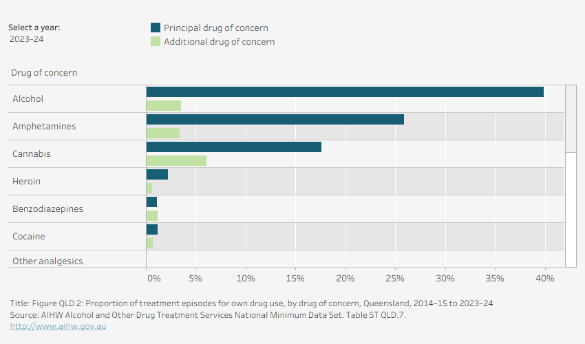 Grouped horizontal bar chart shows the number of episodes with drug of concern by principal and additional drug of concern in Queensland in 2023–24. Data is filtered by financial year.