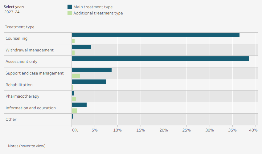 Grouped horizontal bar chart shows the number of episodes with treatment type by main and additional treatment type in Queensland in 2023–24. Data is filtered by financial year.