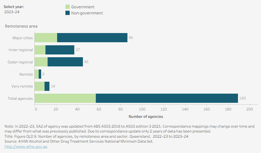 Horizontal bar chart shows the distribution of agencies by sector and remoteness area in Queensland in 2023–24. 