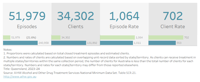 Visualisation shows the number of treatment episodes, clients, and their respective rates per 100,000 population in Queensland in 2023–24. 
