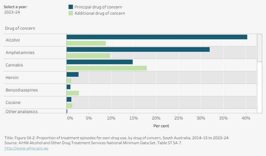 Grouped horizontal bar chart shows the number of episodes with drug of concern by principal and additional drug of concern in South Australia in 2023–24. Data is filtered by financial year.
