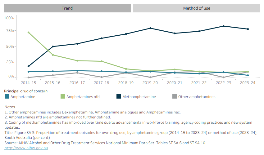 Line graph shows number of episodes for own drug use by amphetamine group in South Australia from 2014–15 to 2023–24. Data can be disaggregated by method of use in 2023–24. 