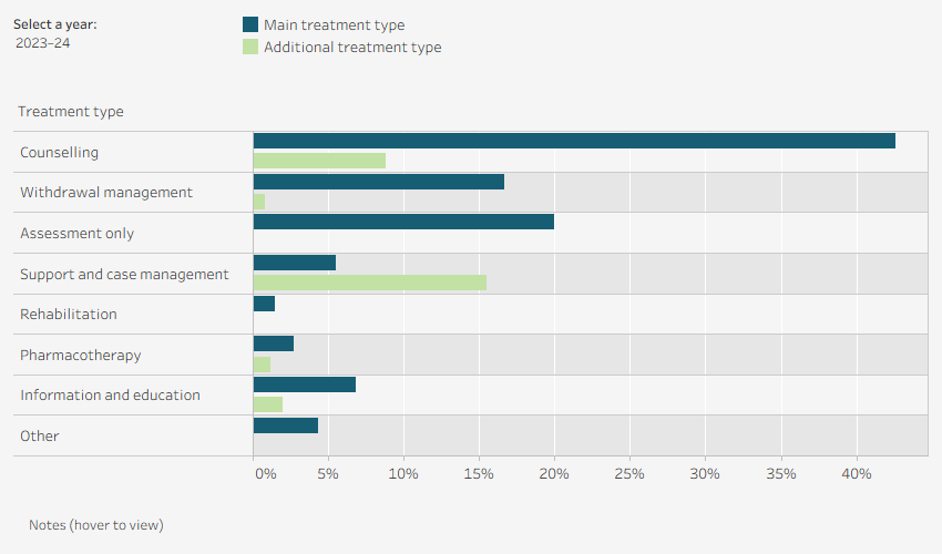 Grouped horizontal bar chart shows the number of episodes with treatment type by main and additional treatment type in South Australia in 2023–24. Data is filtered by financial year.