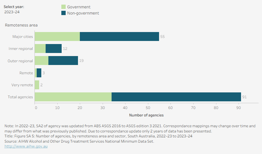 Horizontal bar chart shows the distribution of agencies by sector and remoteness area in South Australia in 2023–24. 