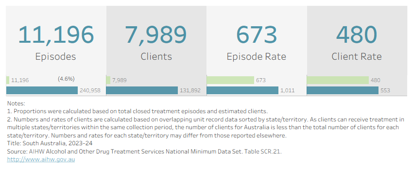 Visualisation shows the number of treatment episodes, clients, and their respective rates per 100,000 population in South Australia in 2023–24. 