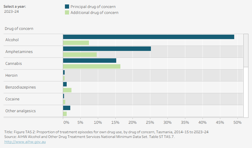 Grouped horizontal bar chart shows the number of episodes with drug of concern by principal and additional drug of concern in Tasmania in 2023–24. Data is filtered by financial year.