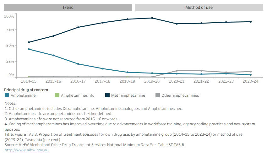 Line graph shows number of episodes for own drug use by amphetamine group in Tasmania from 2014–15 to 2023–24. Data can be disaggregated by method of use in 2023–24. 