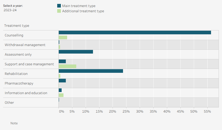 Grouped horizontal bar chart shows the number of episodes with treatment type by main and additional treatment type in Tasmania in 2023–24. Data is filtered by financial year.