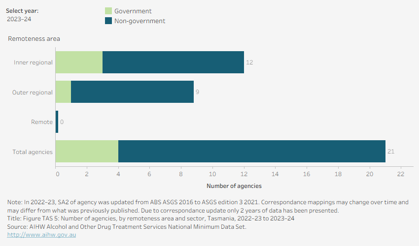Horizontal bar chart shows the distribution of agencies by sector and remoteness area in Tasmania in 2023–24. 