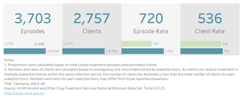 Visualisation shows the number of treatment episodes, clients, and their respective rates per 100,000 population in Tasmania in 2023–24. 