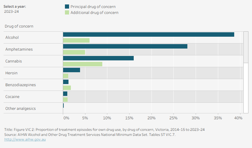 Grouped horizontal bar chart shows the number of episodes with drug of concern by principal and additional drug of concern in Victoria in 2023–24. Data is filtered by financial year.