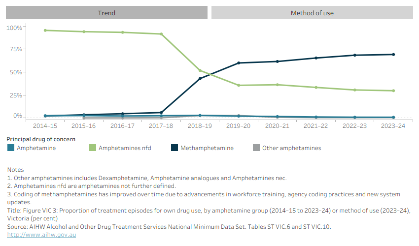 Line graph shows number of episodes for own drug use by amphetamine group in Victoria from 2014–15 to 2023–24. Data can be disaggregated by method of use in 2023–24. 