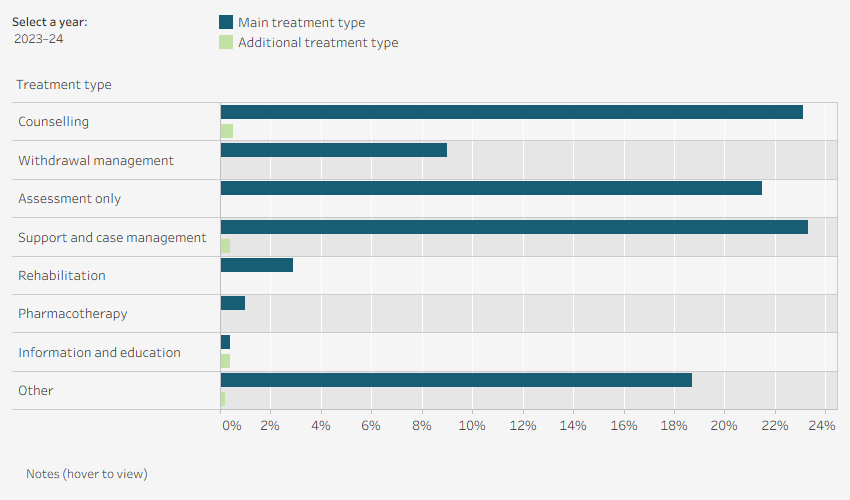 Grouped horizontal bar chart shows the number of episodes with treatment type by main and additional treatment type in Victoria in 2023–24. Data is filtered by financial year.