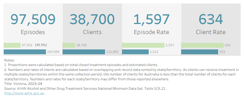 Visualisation shows the number of treatment episodes, clients, and their respective rates per 100,000 population in Victoria in 2023–24. 