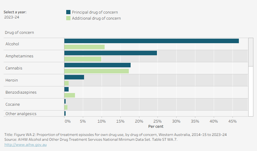 Grouped horizontal bar chart shows the number of episodes with drug of concern by principal and additional drug of concern in Western Australia in 2023–24. Data is filtered by financial year.