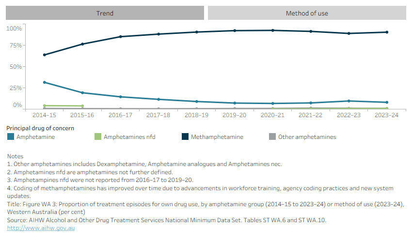 Line graph shows number of episodes for own drug use by amphetamine group in Western Australia from 2014–15 to 2023–24. Data can be disaggregated by method of use in 2023–24. 