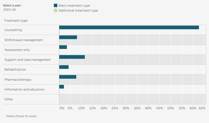 Grouped horizontal bar chart shows the number of episodes with treatment type by main and additional treatment type in Western Australia in 2023–24. Data is filtered by financial year.