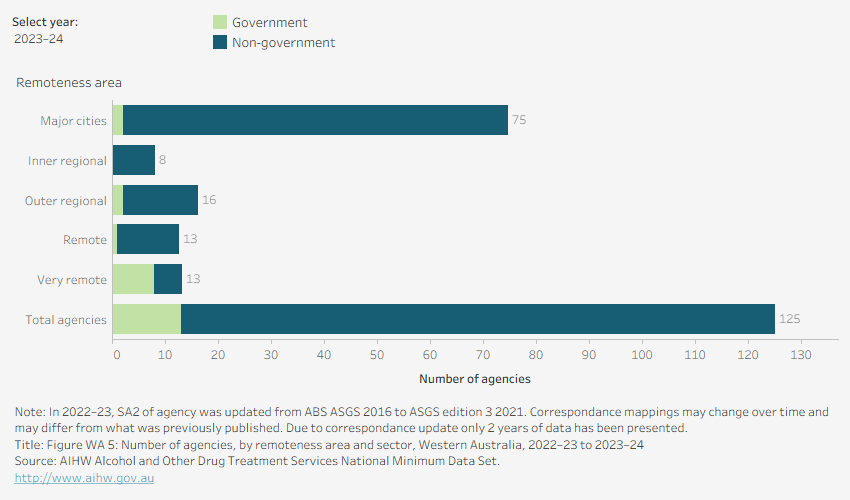 Horizontal bar chart shows the distribution of agencies by sector and remoteness area in Queensland in 2023–24. 