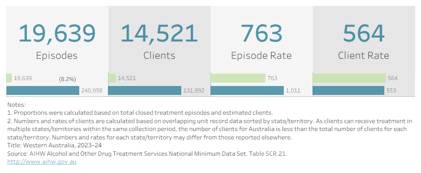 Visualisation shows the number of treatment episodes, clients, and their respective rates per 100,000 population in Western Australia in 2023–24. 