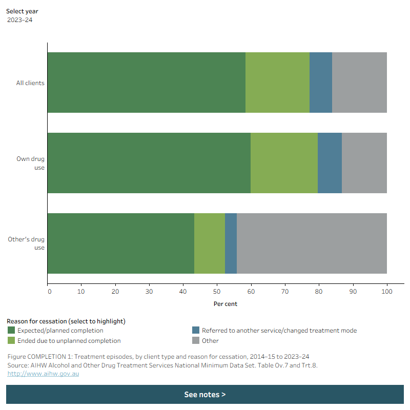 Stacked horizontal bar graph shows that treatment episodes in 2023–24 by reason for cessation and client type. Data is filtered by year.