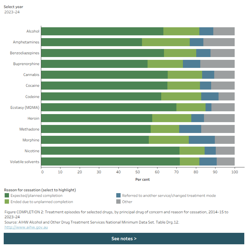 Stacked horizontal bar chart shows reason for cessation by principal drug of concern in 2023–24. Data is filtered by year.