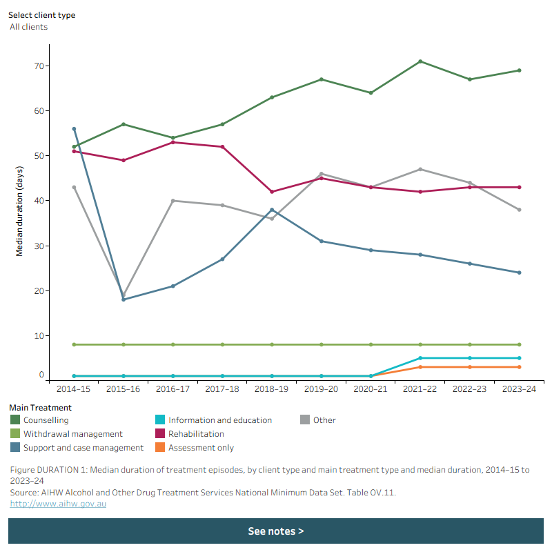 Line graph shows that the median duration of treatment episodes provided to all clients for main treatment type between 2014–15 and 2023–24. Data is filtered by client type.