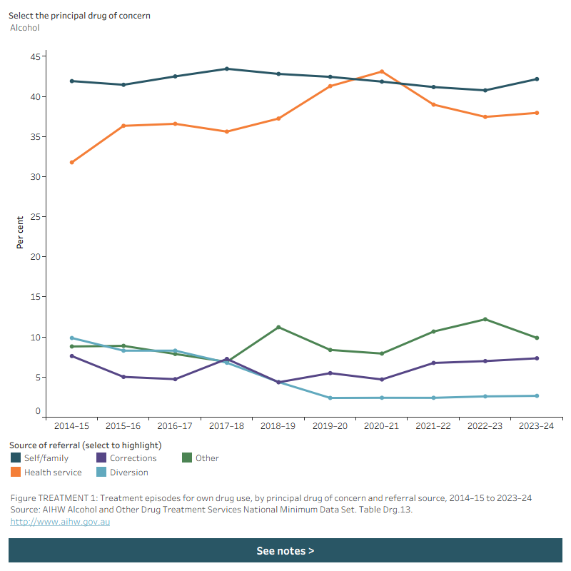 Line graph shows the proportion of episodes by source of referral among treatment episodes with alcohol as the principal drug of concern between 2014–15 and 2023–24. Data is filtered by different principal drugs of concern.