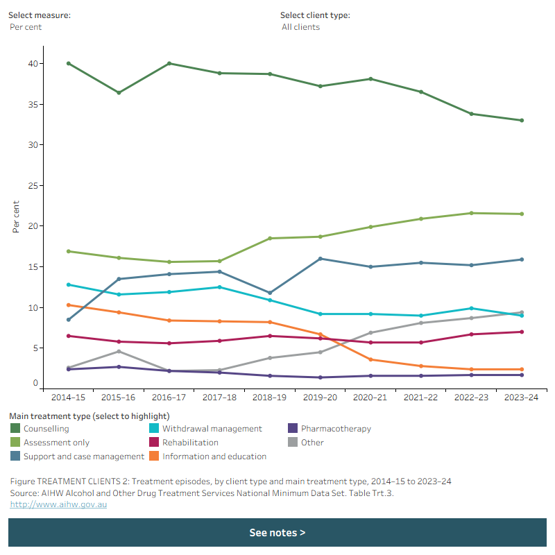 Line graph shows main treatment type provided to all clients across the period 2014–15 to 2023–24. Data is filtered by per cent, number of clients and client type.