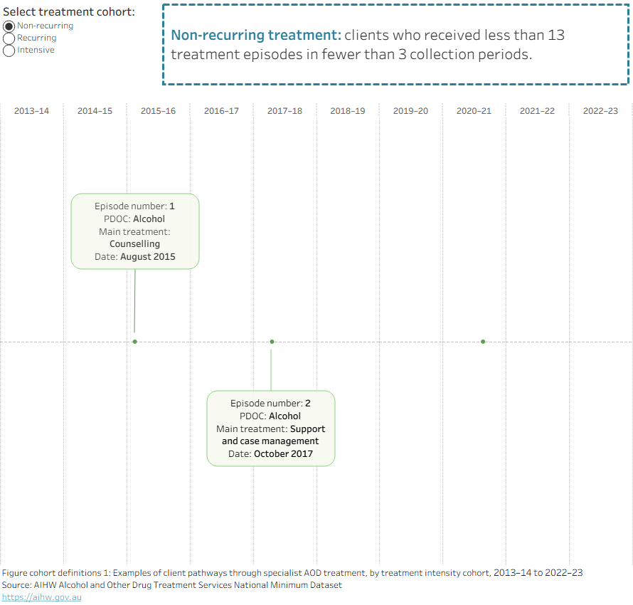 Figure shows examples of pathways through AOD treatment based on the number of treatment episodes. Data is filtered by service use cohort.