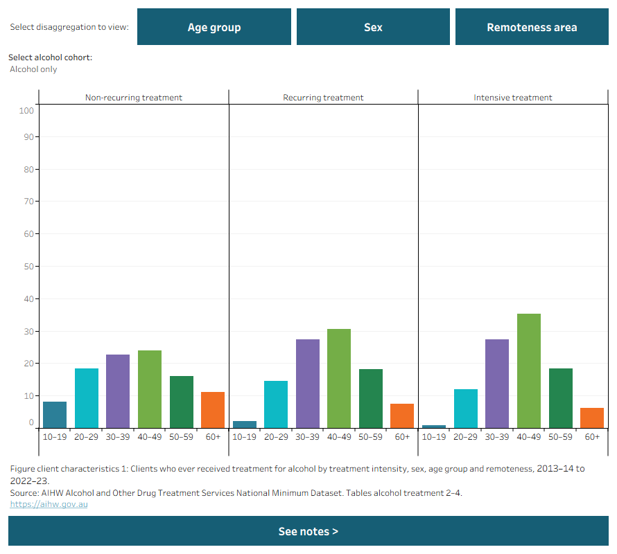 Bar charts show number of clients treated for alcohol by service use cohort. Data is filtered by alcohol cohort and client characteristics.