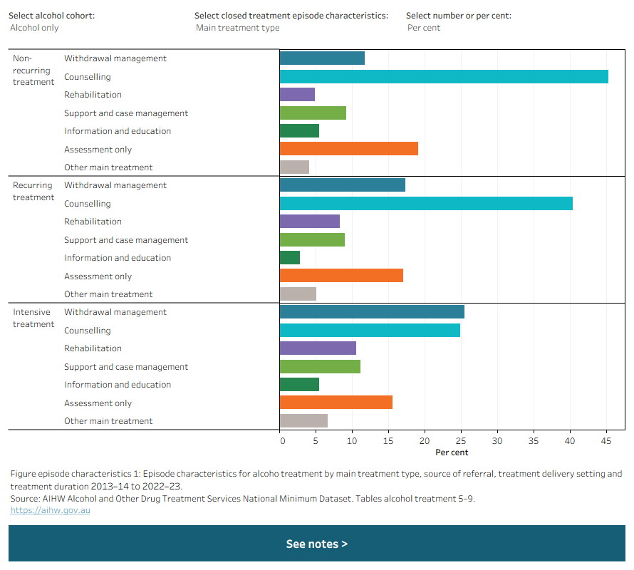 Bar charts show number of closed treatment episodes for alcohol by service use cohort. Data is filtered by alcohol cohort and episode characteristics.