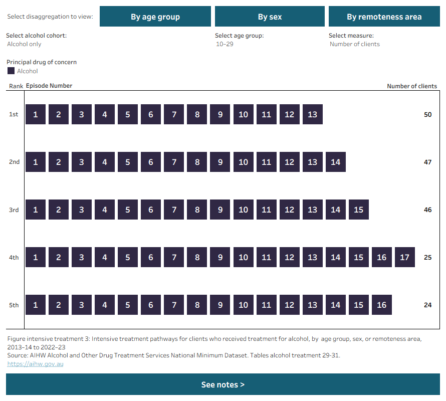 Figure shows 5 most common pathways for intensive treatment by PDOC. Data filtered by alcohol cohort, measure, age, sex, and remoteness.