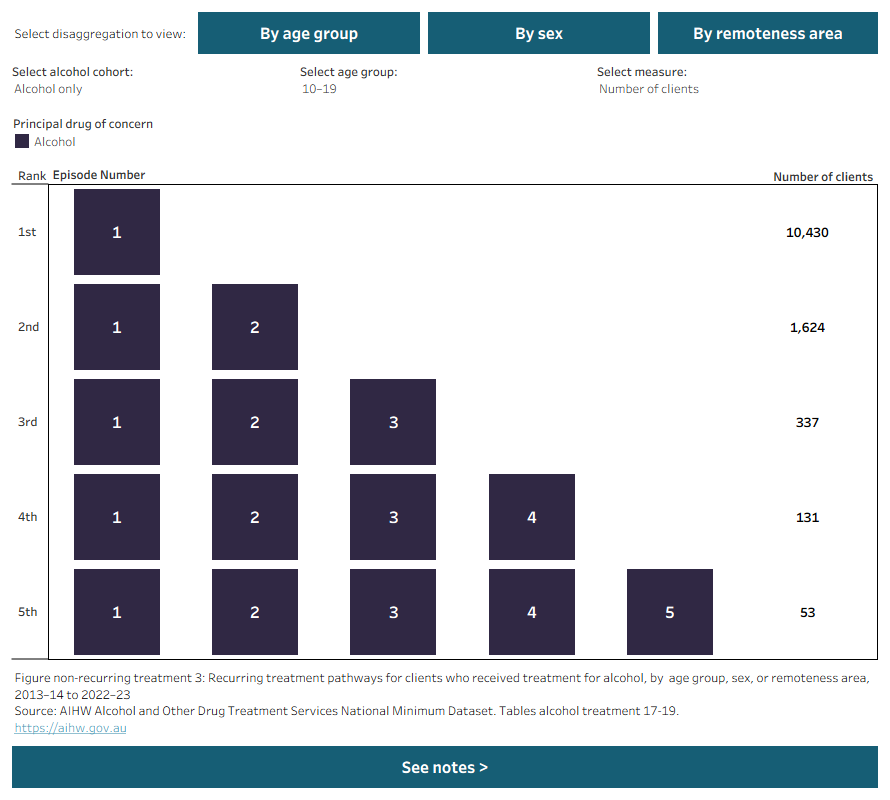 Figure shows the most common pathways for non-recurring treatment by PDOC. Data filtered by alcohol cohort, measure, age, sex, and remoteness area.
