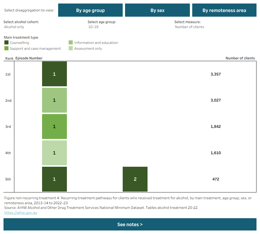 Figure shows the most common pathways for non-recurring treatment by main treatment. Data filtered by alcohol cohort, measure, age, sex, and remoteness.