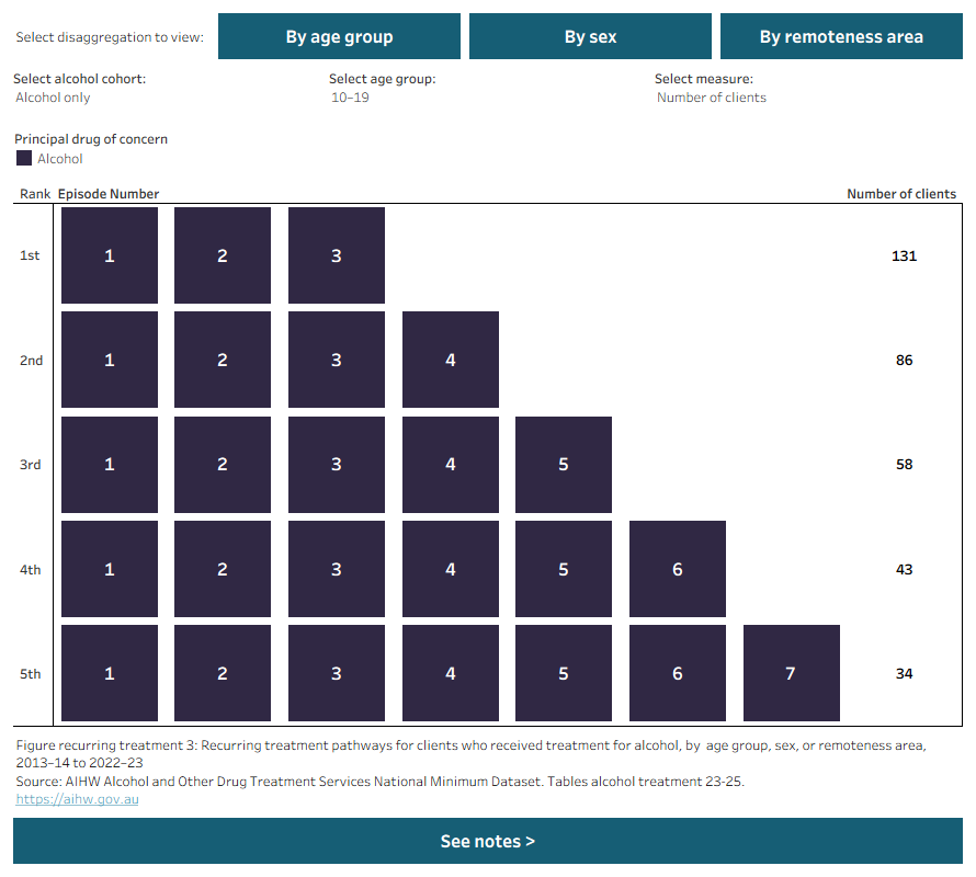 Figure shows 5 most common pathways for recurring treatment by PDOC. Data filtered by alcohol cohort, measure, age, sex, and remoteness.