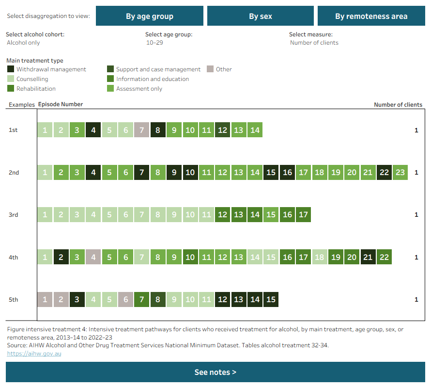 Figure shows 5 most common pathways for intensive treatment by main treatment. Data filtered by alcohol cohort, measure, age, sex, and remoteness.