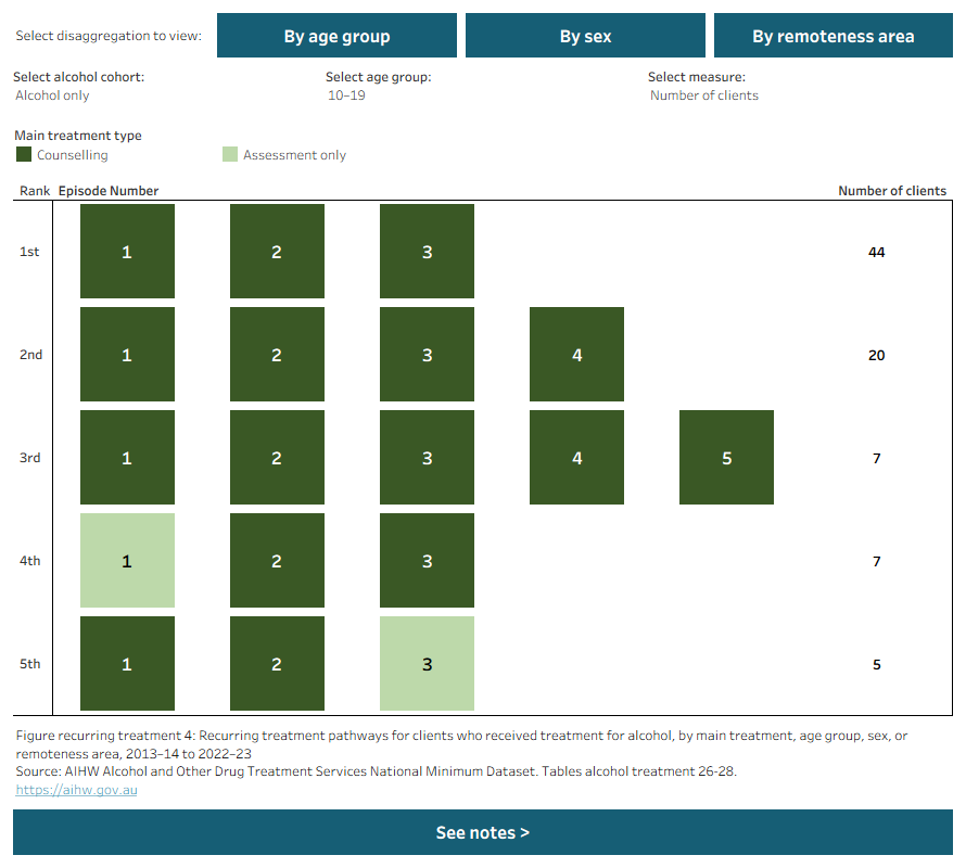 Figure shows 5 most common pathways for recurring treatment by main treatment. Data filtered by alcohol cohort, measure, age, sex, and remoteness.
