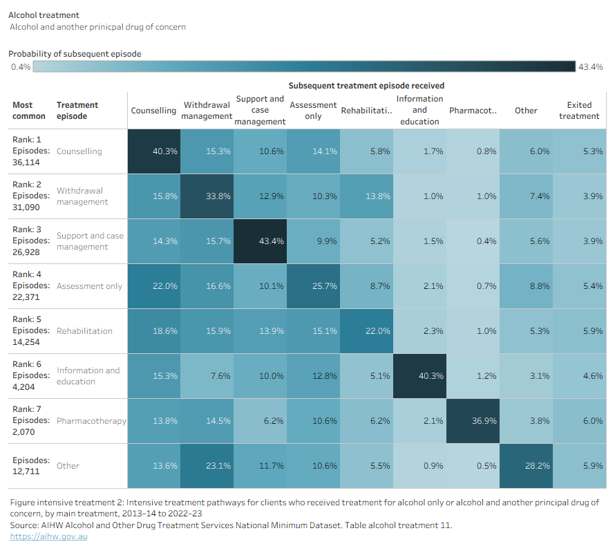 Heat map shows intensive treatment episodes for main treatment type and data is filtered by alcohol cohort.