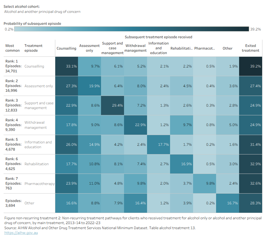 Heat map shows non-recurring treatment episodes for main treatment type and data filtered by alcohol cohort.