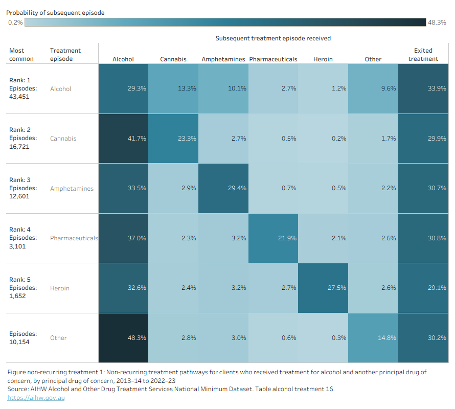 Heat map shows non-recurring treatment episodes for alcohol and principal drug of concern, colour intensity shows probability of subsequent episode.