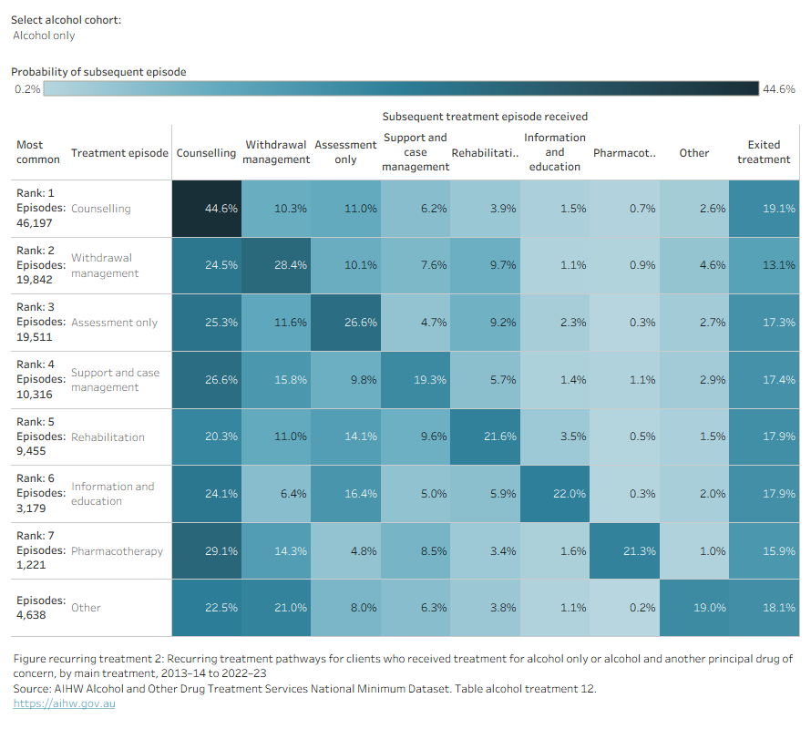 Heat map shows recurring treatment episodes for main treatment type and data is filtered by alcohol cohort.